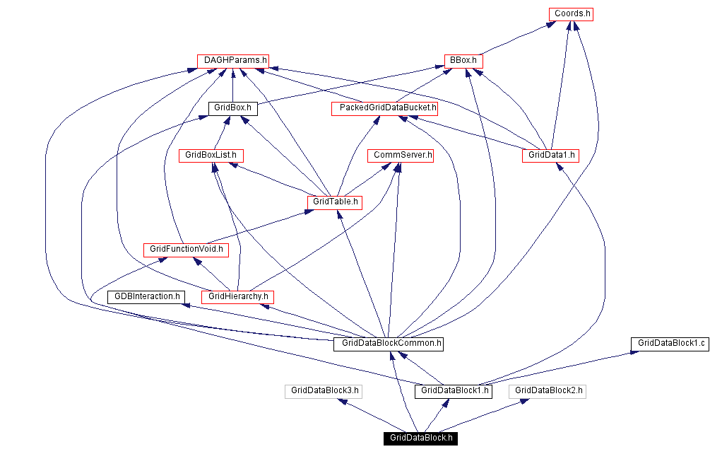 Include dependency graph