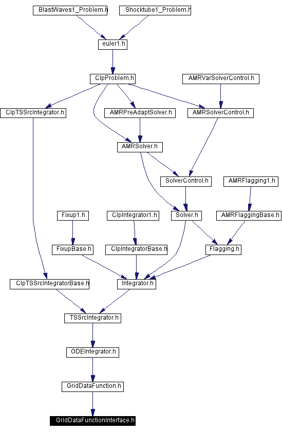 Included by dependency graph