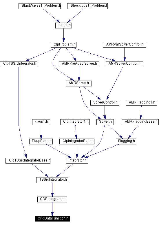 Included by dependency graph