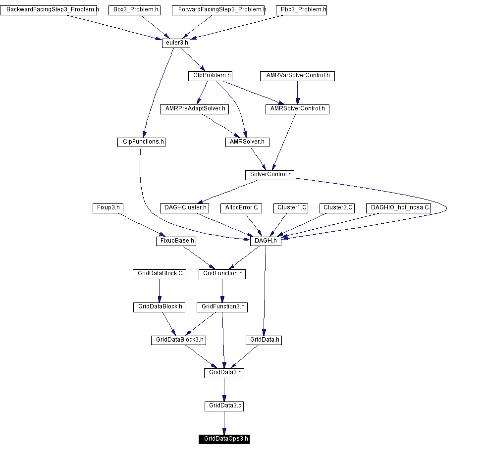 Included by dependency graph