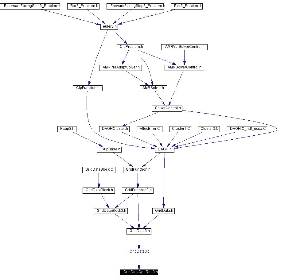 Included by dependency graph