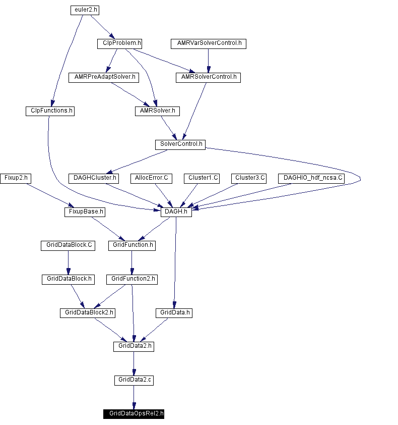 Included by dependency graph