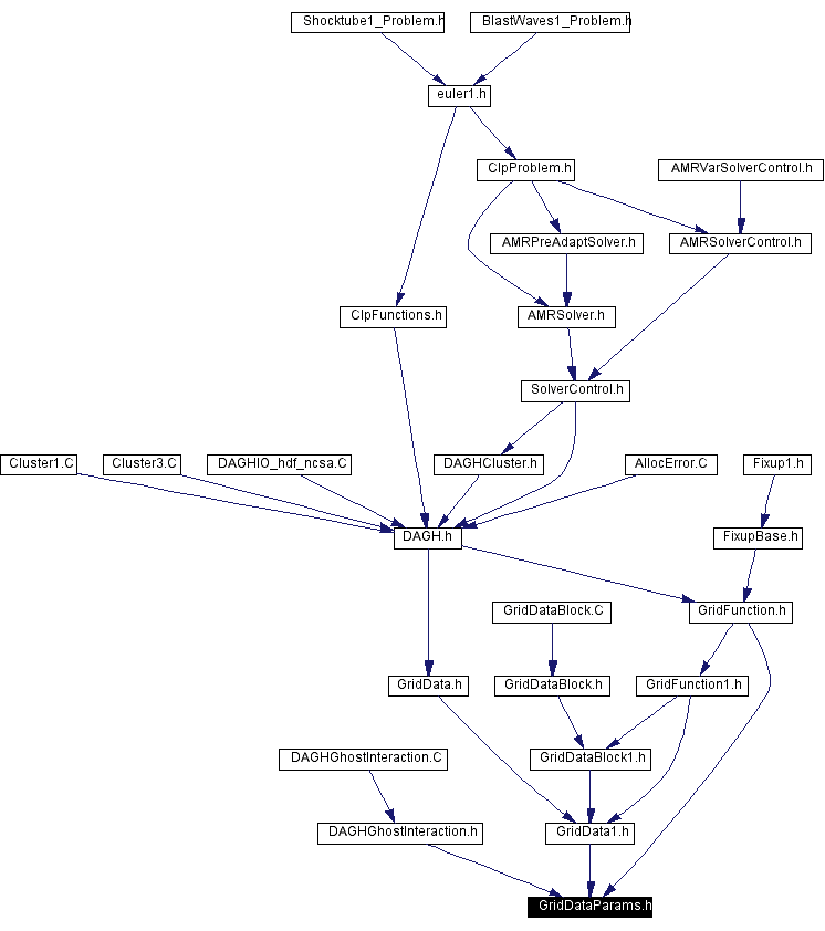 Included by dependency graph