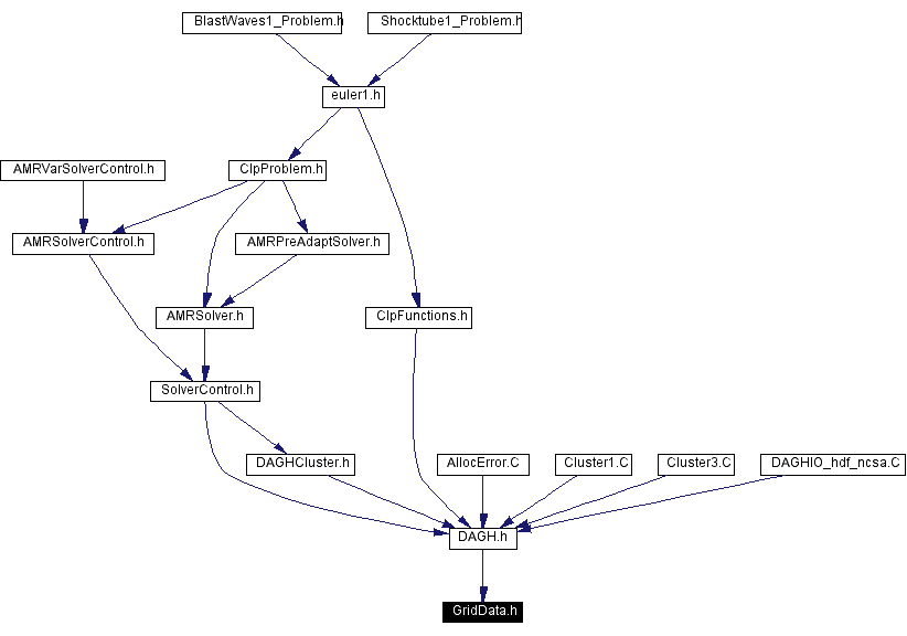 Included by dependency graph