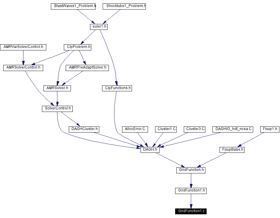 Included by dependency graph