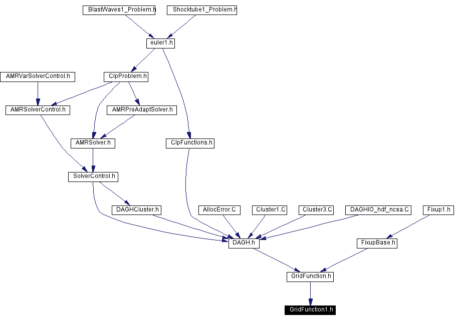 Included by dependency graph