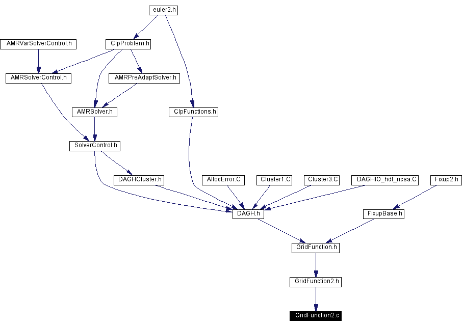 Included by dependency graph