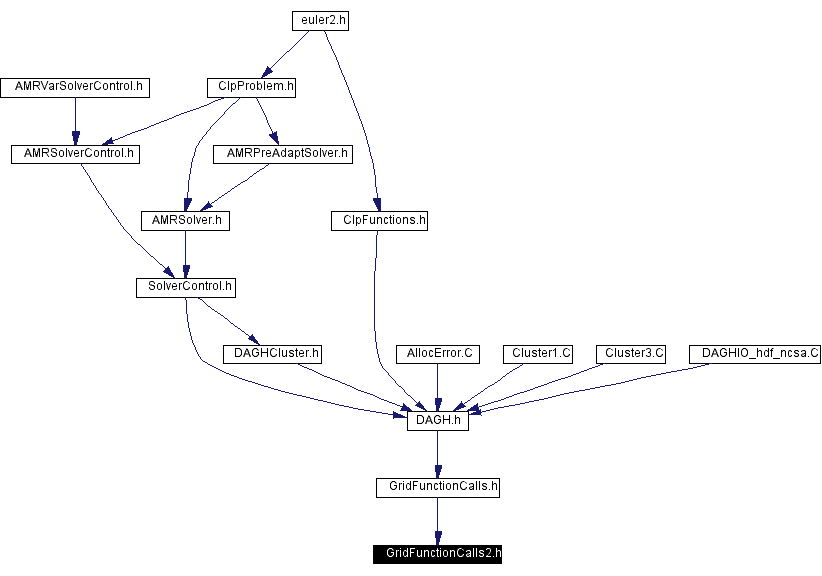 Included by dependency graph