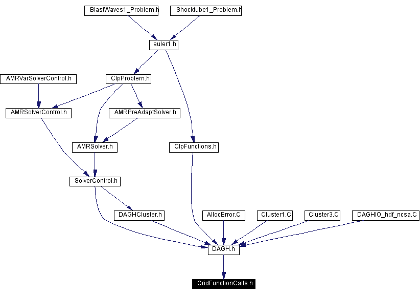 Included by dependency graph