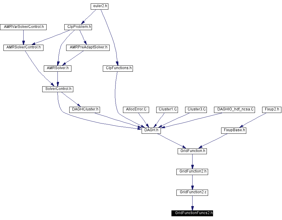 Included by dependency graph