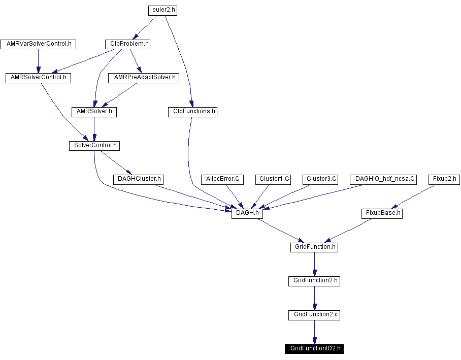 Included by dependency graph