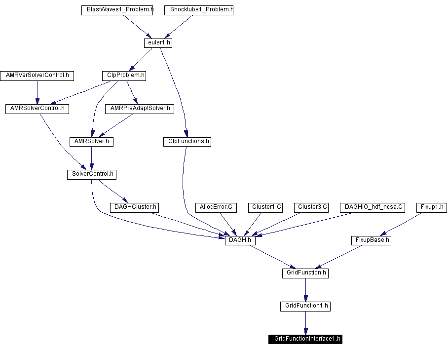 Included by dependency graph