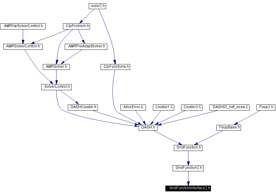 Included by dependency graph