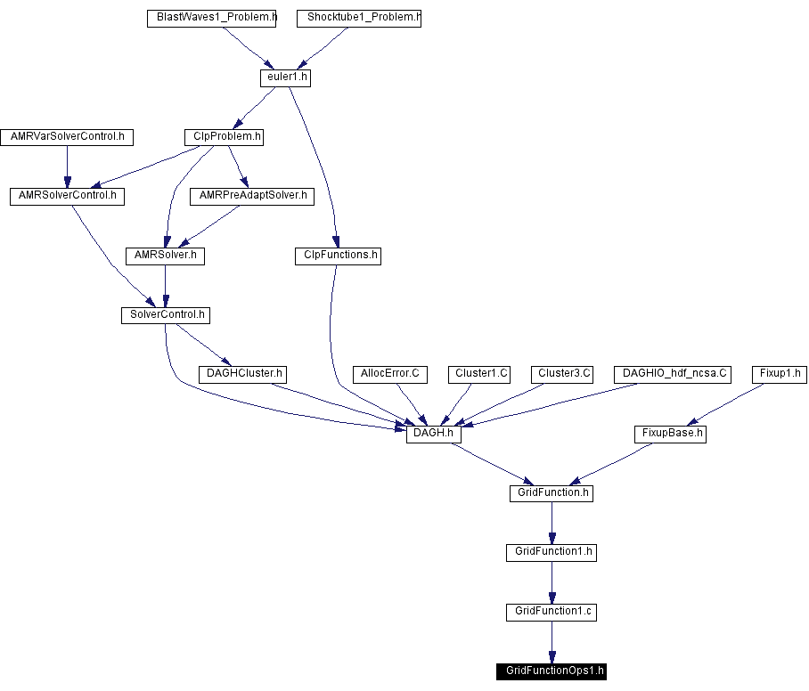 Included by dependency graph