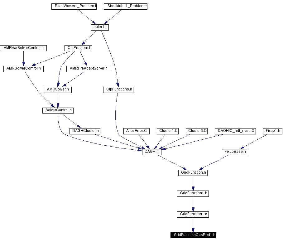 Included by dependency graph