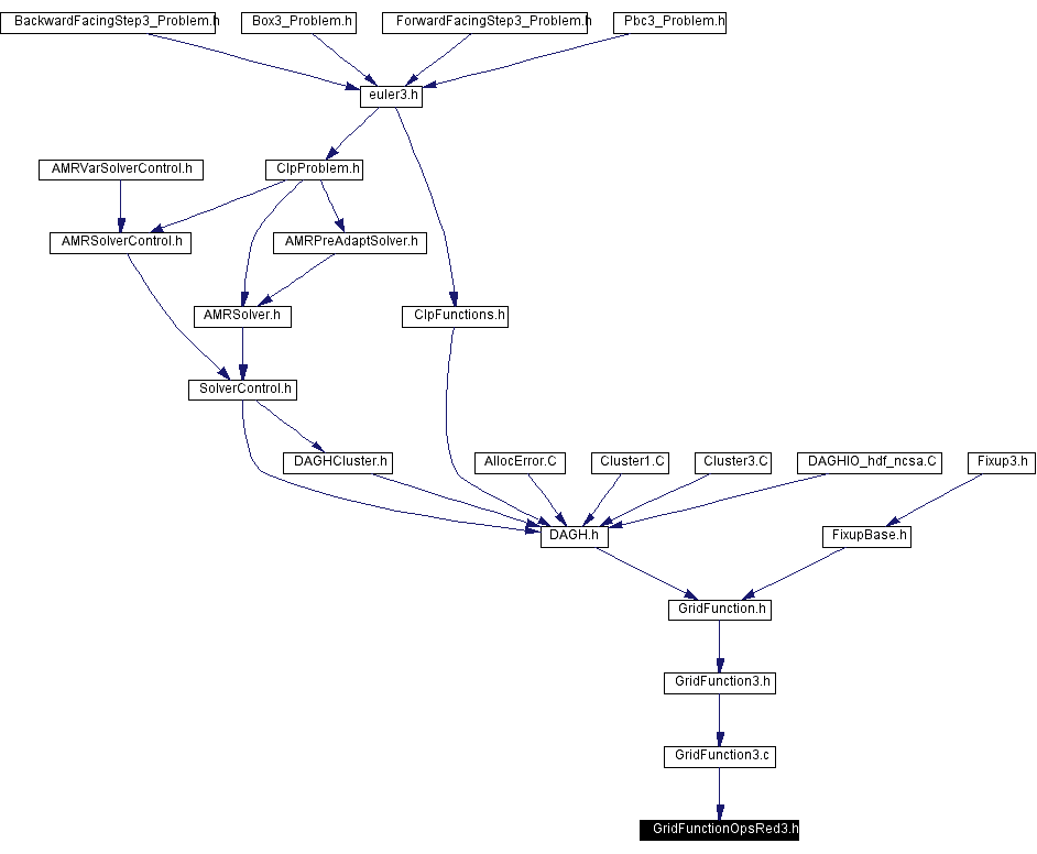 Included by dependency graph