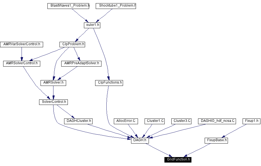 Included by dependency graph