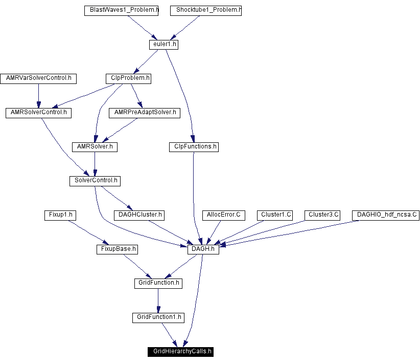 Included by dependency graph