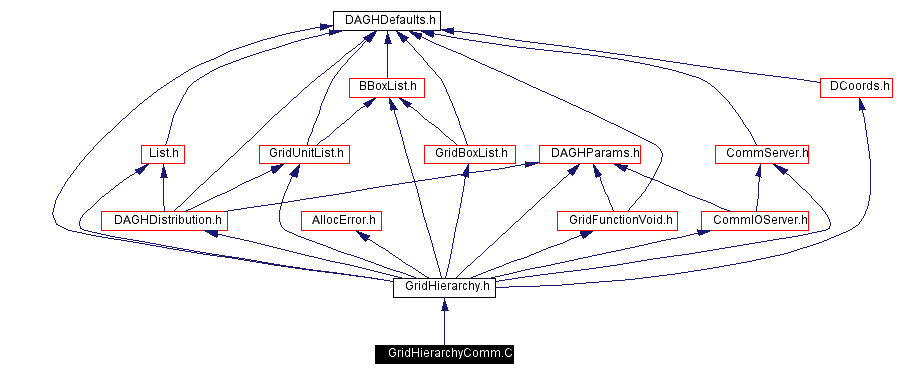 Include dependency graph