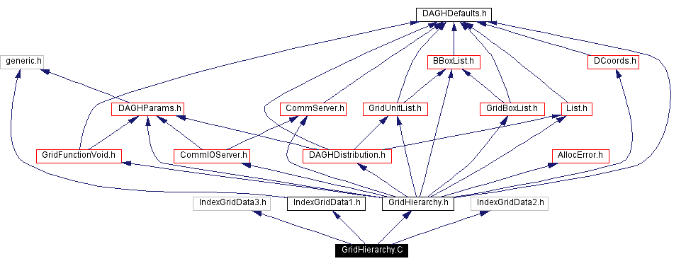 Include dependency graph