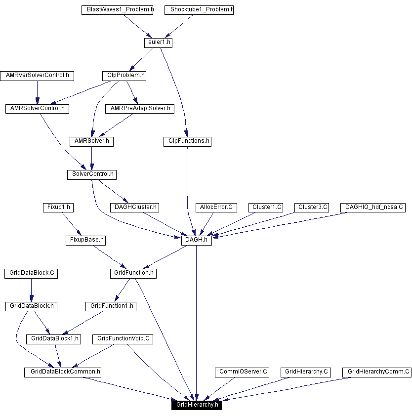 Included by dependency graph