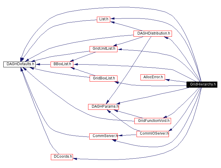 Include dependency graph