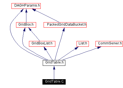 Include dependency graph