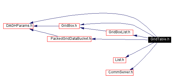 Include dependency graph