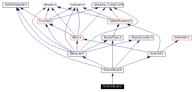 Include dependency graph