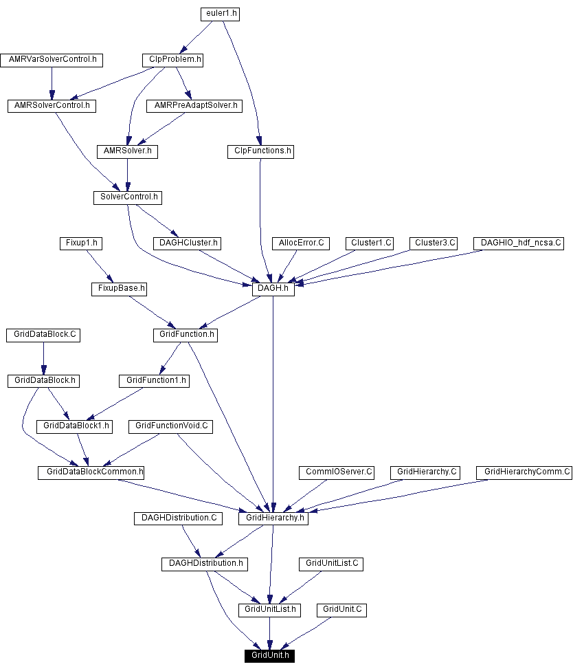 Included by dependency graph