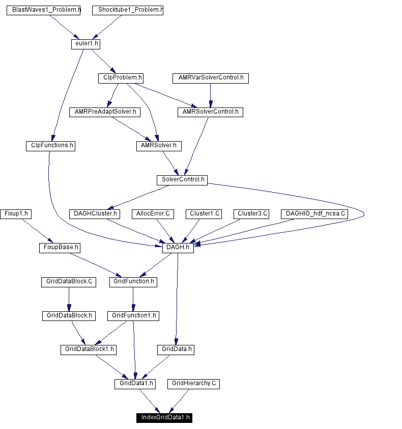 Included by dependency graph