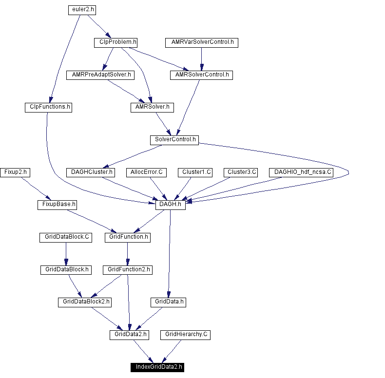 Included by dependency graph