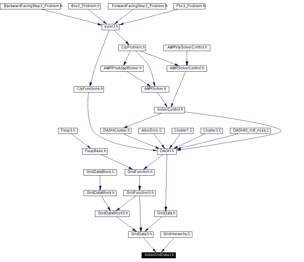 Included by dependency graph