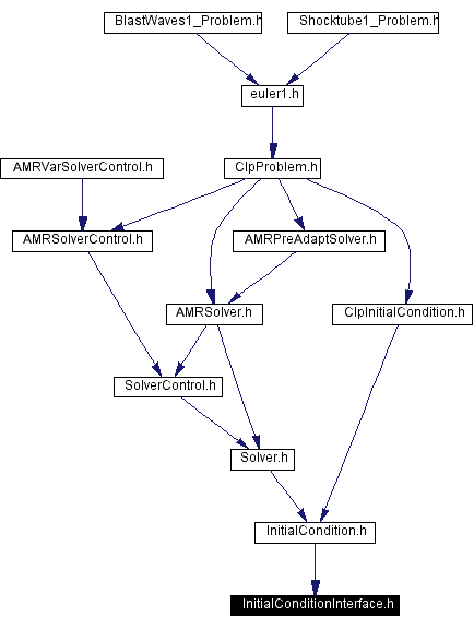 Included by dependency graph