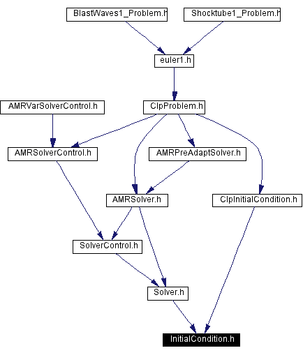 Included by dependency graph