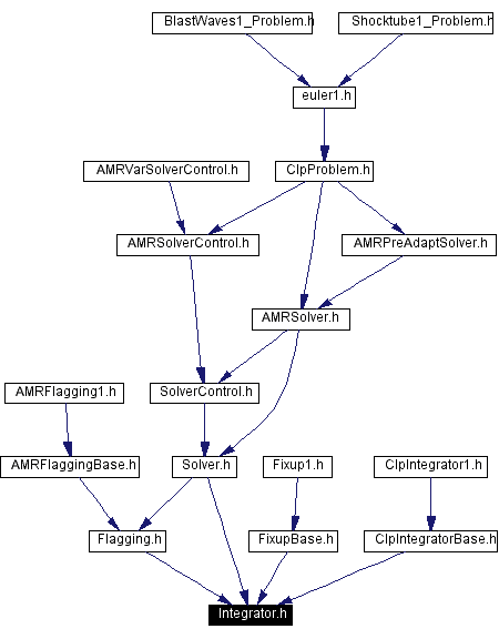 Included by dependency graph