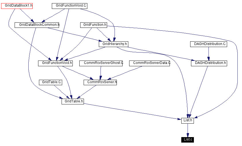 Included by dependency graph