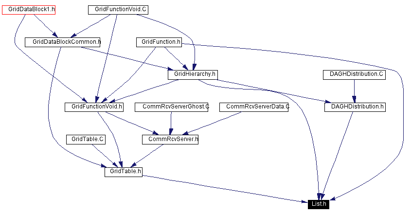 Included by dependency graph