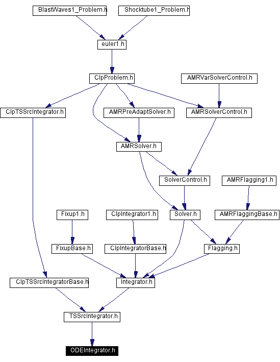 Included by dependency graph