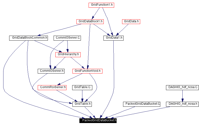 Included by dependency graph