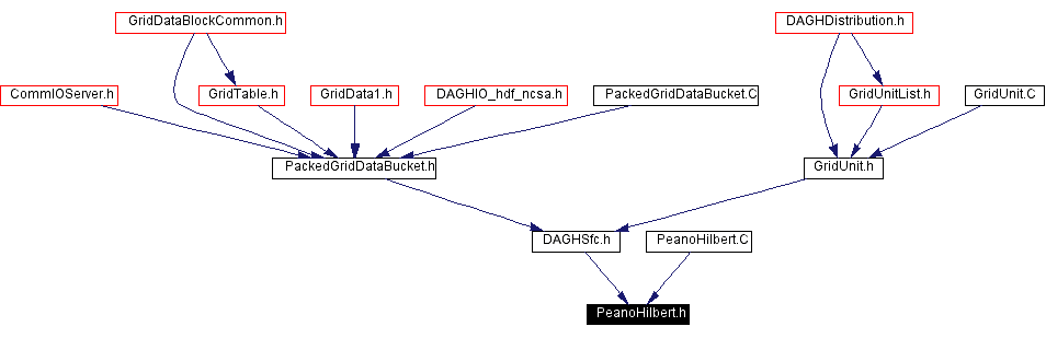 Included by dependency graph