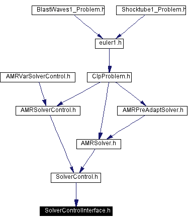 Included by dependency graph