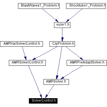 Included by dependency graph