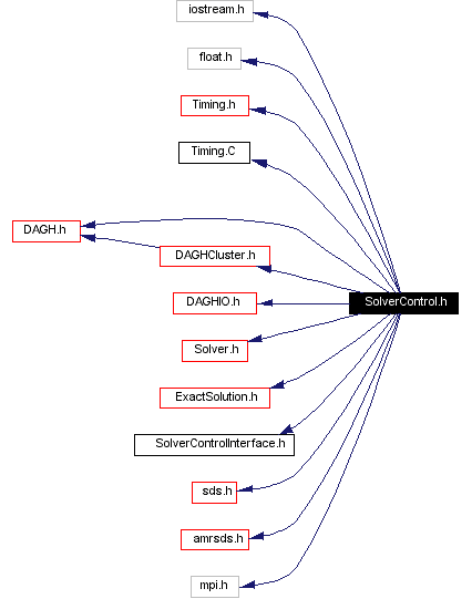 Include dependency graph