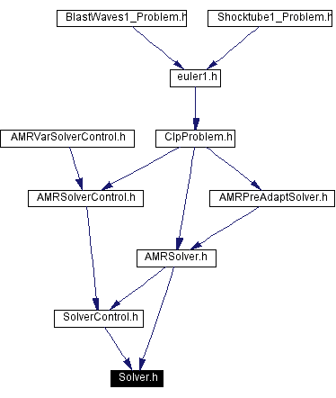 Included by dependency graph