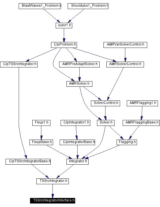 Included by dependency graph