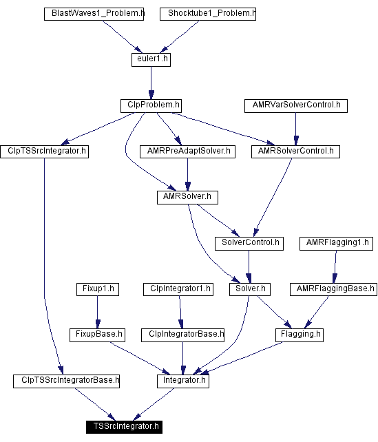 Included by dependency graph