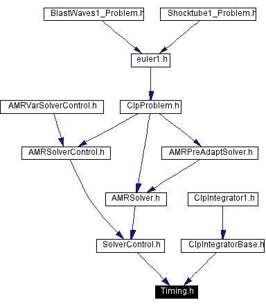 Included by dependency graph