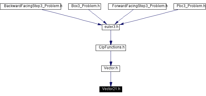 Included by dependency graph