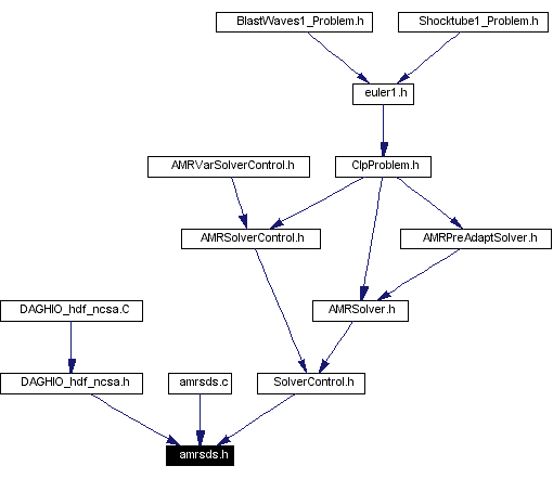 Included by dependency graph